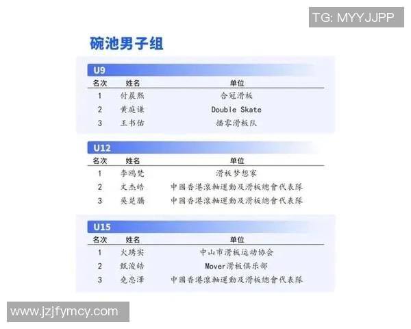 广州滑板队以96分领跑世界滑板锦标赛积分榜展现强大实力